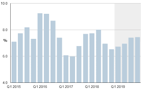 Gross domestic product for the january to march period — india's fiscal fourth quarter — is due monday around noon gmt. India Gdp Q4 2018