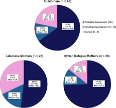Among the causes of postpartum depression; High Rates Of Maternal Depression Amongst Syrian Refugees In Lebanon A Pilot Study Scientific Reports