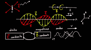Cuando se hace saltar una chispa entre los dipolos colocados cerca del cohesor, se producen ondas de radio y estas son detectadas por el cohesor, al encenderse el led. Ondas Electromagneticas Y El Espectro Electromagnetico Video Khan Academy