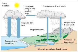 Panas yang diterima menyebabkan molekul dalam air bergerak lebih cepat dan. Siklus Hidrologi Proses Ketika Air Mengelilingi Bumi