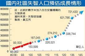 40年後破72萬台失智人口驚人成長 老人照護 新聞話題 元氣網 map map screenshot