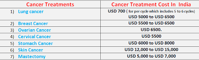 Mastectomy after invasive breast cancer recurrence: How Much Does Cancer Treatment Cost In India