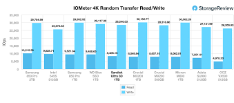 Sandisk ® ssds are cool and quiet—and they're efficient too, so your laptop battery lasts longer on a single charge. Sandisk Ultra 3d Ssd Review Storagereview Com