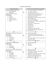 Coffee Flow Chart Chain Stage Stakeholders Issues Economic