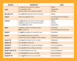 Modal Verbs Definition With Meaning And Examples