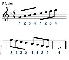 Learn how to play f major scale on piano f major: Ascending Piano Scales Piano Finger Techniques