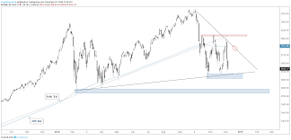 technical forecast for the s p 500 dow jones dax 30 ftse