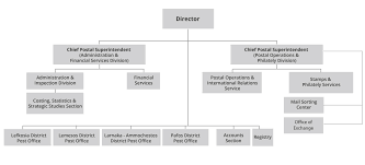 Organisational Chart