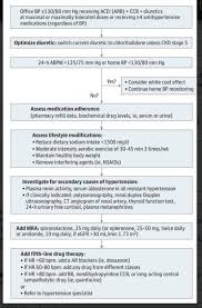 Image result for Resistant Hypertension