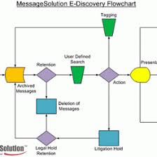 civil procedure flow charts discovery criminal case