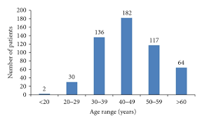 This means 90 out of 100 women are alive 5 years after they've been diagnosed with. Age Range Distribution Of Breast Cancer Patients Download Scientific Diagram