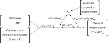 Calculating an equilibrium constant from the free energy change. Gibbs Free Energy Wikipedia