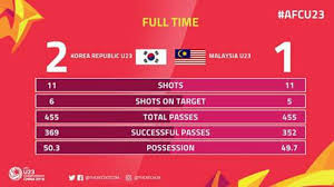 Won korea yang merupakan mata wang dalam korea selatan (republik korea, kr, kor). Harimaumalaya Statistik Korea Selatan Vs Malaysia Facebook