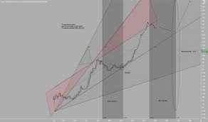 2021, 2022 walletinvestor.com total crypto market cap token price forecast* for tomorrow, and next weeks based on the last 30 days Marketcapitalization Tradingview