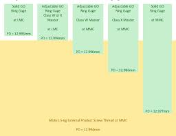 Solid Vs Adjustable Screw Thread Ring Gages Tolerance
