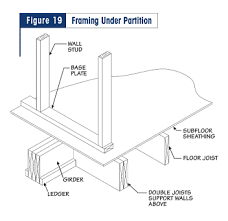 Floor Framing Connections Raised Floor Living Floor Framing Partition Wall Support Wall