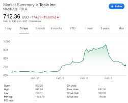 Now that tesla stock has soared to record highs, and the company seems on target with the he also understands how far ahead of any potential competition tesla is on all fronts: 9 Ev Etfs To Invest Your Tsla Profits In