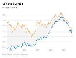 Yield Curve Inverts Again On Fears The Fed Wont Save The