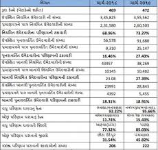Students can check the schedule for gseb 12th result 2020 it is observed from past trends that the board first declares science result after which arts & commerce result is declared. Www Gseb Org 12th Commerce Result 2020 Out Gujarat Board Hsc Result