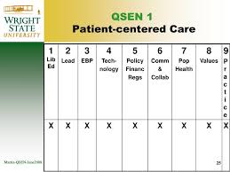 Providing care that is respectful of, and responsive to, individual patient preferences, needs and values, and ensuring that patient values guide all clinical decisions. Ppt Session Title What Regulatory Mechanisms Reinforce Accountability For Quality Safety Education Powerpoint Presentation Id 3972733