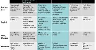 Overview Of Center For Social Innovation Business Model Template Social Enterprise Social Entrepreneurship