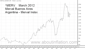 Argentina Merval Index Merv Stocks Interactive Chart
