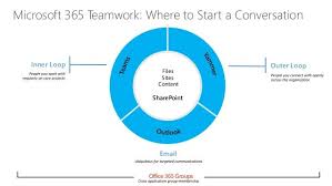 Office 365 Groups Microsoft 365 Teamwork Where To Start A Conversation Outer Loopinner Loop Files Sites Content Sh Sharepoint Office 365 Prefixes And Suffixes