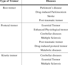 A tremor is an involuntary quivering movement or shake. Main Disorders Associated With Tremor Download Table