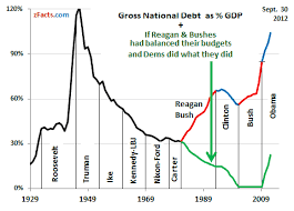 Usa National Debt Graph By President Roosevelt To Obama