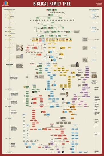 Biblical Family Tree – UsefulCharts