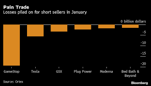 Plus, gme info will be updated daily in your zacks.com portfolio tracker. Gamestop Gme Stock Short Interest Plummets In Sign Traders Covering Bets Bloomberg