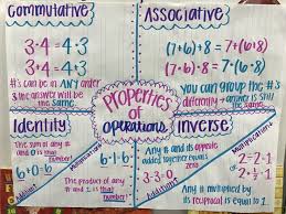 Properties Of Operations Associative Property Inverse