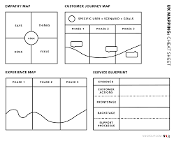 Ux Mapping Cheat Sheet Empathy Mapping Customer Journey Mapping Experience Mapping And Service Blueprin Customer Journey Mapping Experience Map Empathy Maps