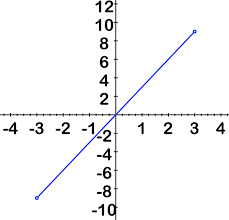We can write the domain and range in interval notation, which uses values within brackets to describe a set of numbers. Intervals And Interval Notation Ck 12 Foundation
