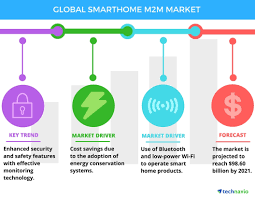 The home market effect is a hypothesized concentration of certain industries in large markets. Smart Home M2m Market Drivers And Forecasts By Technavio Business Wire
