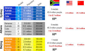 The Olympic Games Medals Analysis The Science Of Sport