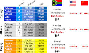 the olympic games medals analysis the science of sport