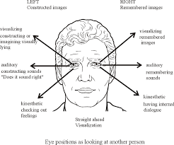 Nlp Eye Chart Google Search Resurse Utile Psicoterapia
