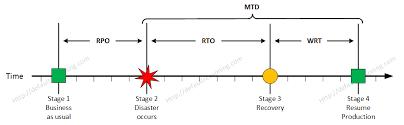 Learn how they're defined and their role when choosing a failover solution. Rpo Rto Wrt Mtd Wth Default Reasoning