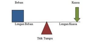 Pesawat sederhana bekerja berdasarkan prinsip kerjanya dapat dibedakan menjadi : Pesawat Sederhana Dan Jenis Jenisnya Belajar Mipa