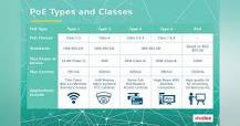 PoE Types, Classes and RP Categories Explained | Cabling ...