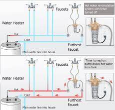 Under Sink Hot Water Instant Circulating System Water Heater Plumbing Home Heating Systems