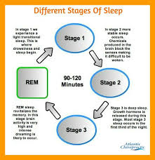 Dyk While You Sleep You Go Through Different Stages Of Sleep States Remsleep Atlanticchriropractic I Rem Sleep Cycle Rem Sleep Sleep Disorders Treatment