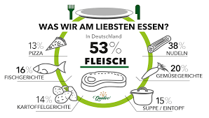 „wenn man fragt, wann wir das überhaupt essen können, hört man von den forschern, die daran arbeiten meist: Was Wir Am Liebsten Essen Qualivo Deutschland Gmbh