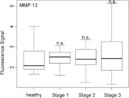 As the cancer develops, these. Early Detection Of Non Small Cell Lung Cancer In Liquid Biopsies By Ultrasensitive Protease Activity Analysis