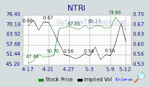 Our covered calls table has over 30 current high yield covered call trades. Good Covered Calls