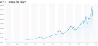 This module allows you to plot apple against other equities to check for. Trade Apple Your Guide To Trading Apple Capital Com Trade Now