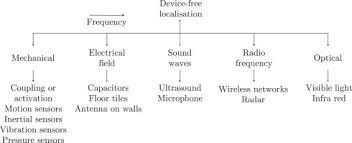 The waves sent out by the detector are reflected off the truck and then are received back at the detector. Recent Advances In Rf Based Passive Device Free Localisation For Indoor Applications Sciencedirect