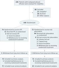 Pleural effusion, or water on the lung, can resemble a respiratory infection. Effect Of An Indwelling Pleural Catheter Vs Talc Pleurodesis On Hospitalization Days In Patients With Malignant Pleural Effusionthe Ample Randomized Clinical Trial Jama X Mol