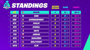 Fortnite world cup is coming closer after each weekly qualifier is complete in the respective divisions the players want to take part in. Fortnite World Cup Solo Live Blog And Results